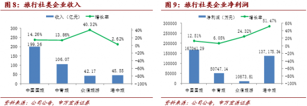 《中國旅游上市公司發展報告》解讀 國內旅游業務的機遇、挑戰與轉型之路